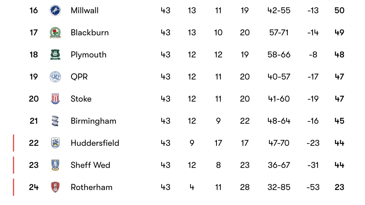 Every side except QPR and already relegated Rotherham pick up points... ✅ Millwall, Blackburn, Birmingham. 🤝 Huddersfield, Wednesday & Stoke. Relentless. #pafc