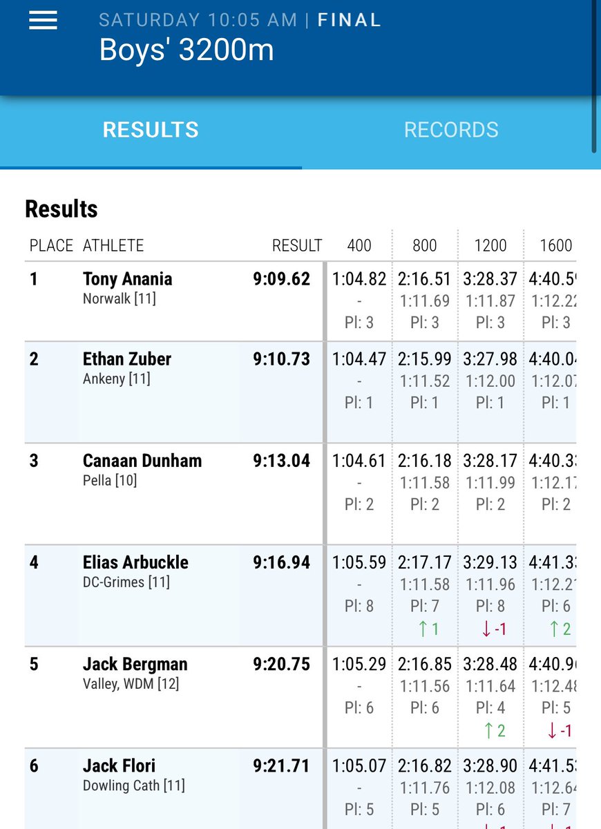 PellaDutchXC's tweet photo. 3200m
3rd Canaan Dunham 9:13.04 #ATB
13th Nathan Vander Waal 9:40.94 #ATB
@PellaActivities @PHSdutchtrack #iahstrk #JimDuncan https://t.co/Y27iHcAVua