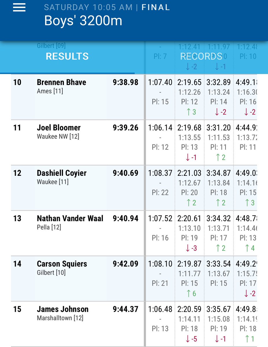 PellaDutchXC's tweet photo. 3200m
3rd Canaan Dunham 9:13.04 #ATB
13th Nathan Vander Waal 9:40.94 #ATB
@PellaActivities @PHSdutchtrack #iahstrk #JimDuncan https://t.co/Y27iHcAVua