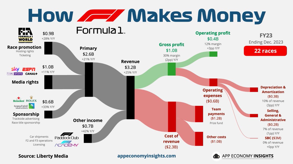 EconomyApp's tweet image. 🏎️ How F1 Makes Money