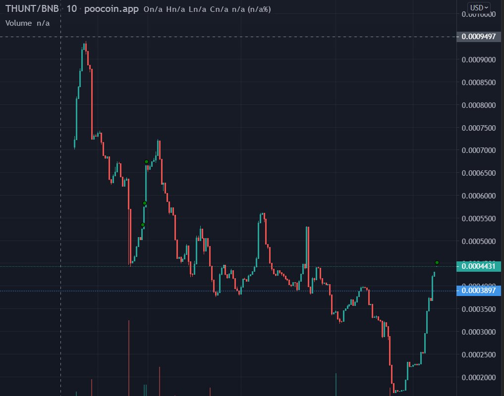 TreasureHuntTKN's tweet photo. We just temporarily dropped our buy fees!  You can buy $THUNT on our website https://t.co/0mLci4UVmE.  Great time to get in.  About to start a big X advertising run.  Big spend 💰💰+ dropping buy fees = 🚀 $THUNT is roaring back!! https://t.co/M0mi8VII2a