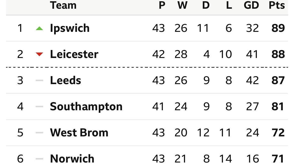 Ipswich, Leicester and Leeds have 3 points and 1 goal between them over the past 2 games. Bonkers.