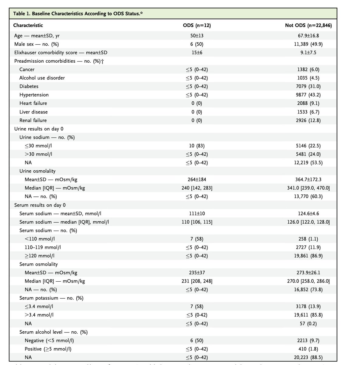 Of course one of the reasons it was thought to be incredibly rare was that no one looked for CPM in patients with Na from 120-130. We found a fair number (≤5 of 12). 2/4