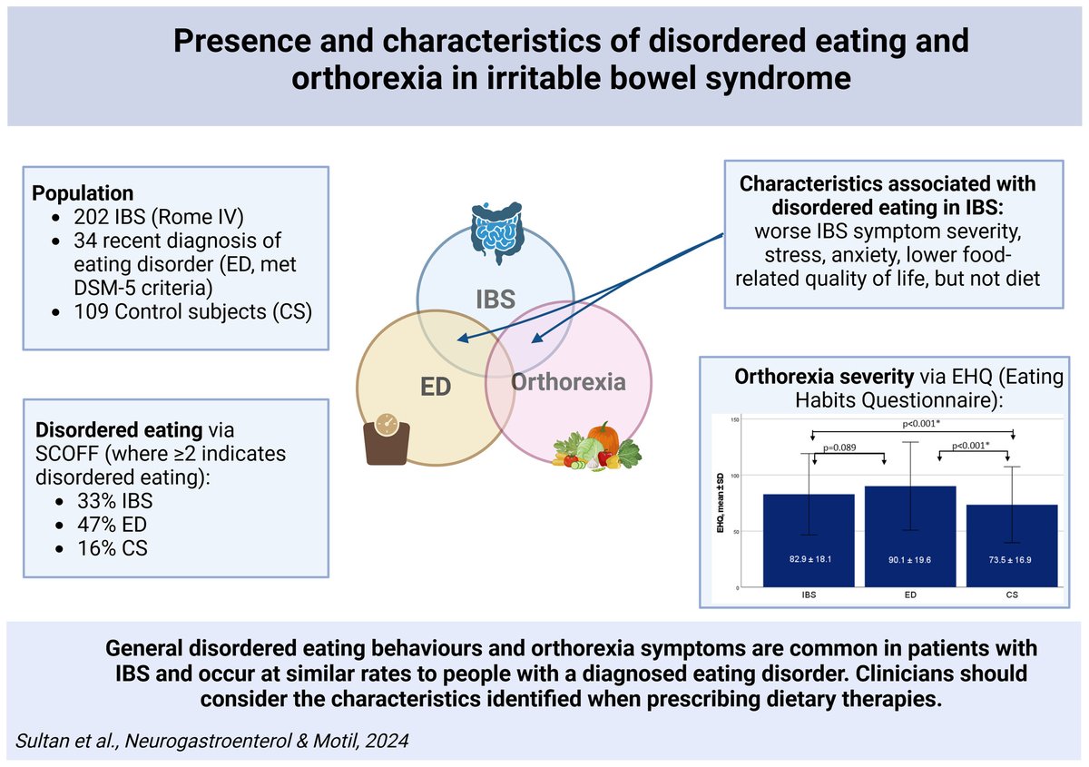 #IBSAwarenessMonth‼️
✅#DisorderedEating & #Orthorexia symptoms occur frequently in #IBS 👏
❇️Characteristics associated with #DisorderedEating in IBS⬆️#SymptomSeverity⬆️#Anxiety⬆️#Stress⬇️food-related #QoL🆕🔥
#EatingMotivations☀️
👉onlinelibrary.wiley.com/doi/full/10.11…
@ANMSociety @esnm_eu