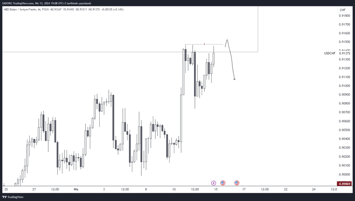 Trend tersi işlem almak için chf fena gözükmüyor. D swing dışında her şey bull dikkatli olmak lazım