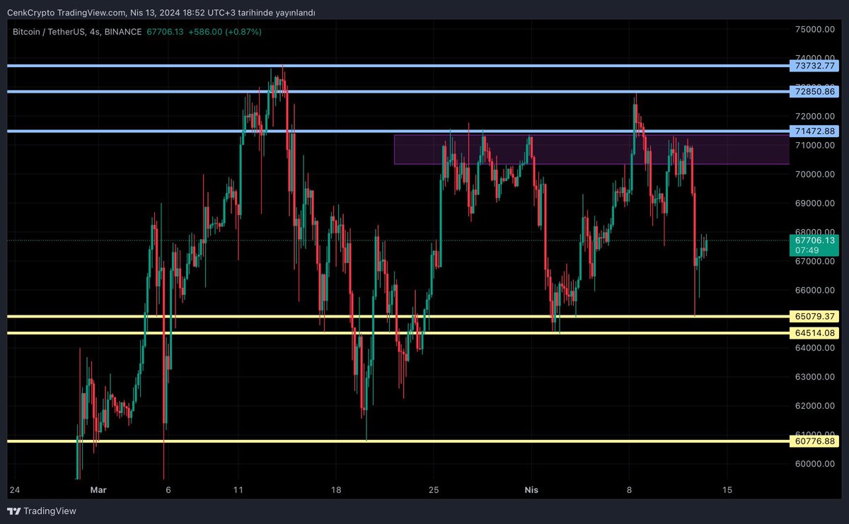 🟠 $BTC / $USD — Update! 🫱🏻‍🫲🏼 Even though #Bitcoin Halving is very close, we are experiencing a decline due to global news. In this context, $60,700 is our main support area. It may take a few days of accumulation between 70.200-71.400 levels before we can talk pump again. NFA…