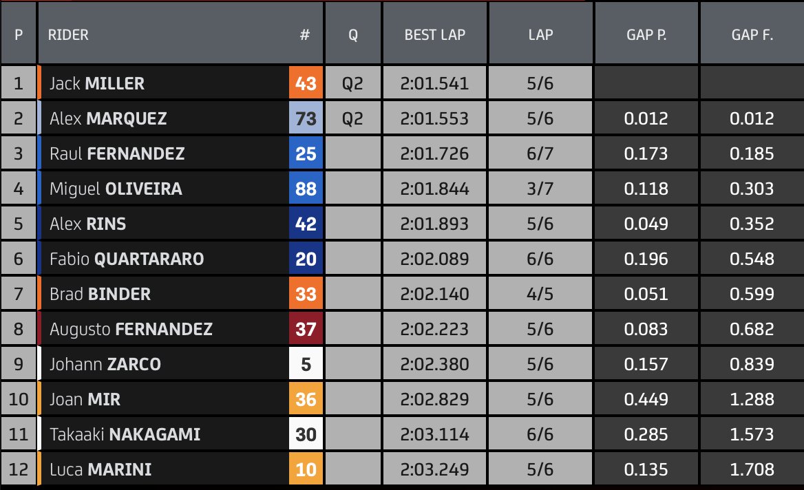 P9 and P11 for Johann and Taka in the Q1 session #AmericasGP