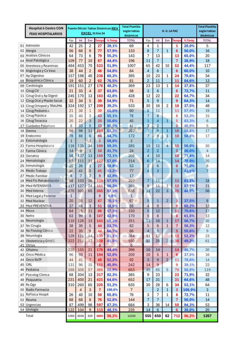 Médicos Como Tu (@medicoscomotu) on Twitter photo <a href="/IdiazAyuso/">Isabel Díaz Ayuso</a> Una pena que más del 56% de los especialistas de La Paz sean temporales y no puedan seguir “siempre por delante y con la última tecnología” a partir de este año, gracias a la organización de sus Consejeros, Presidenta #FijezaYa <a href="/ComunidadMadrid/">Comunidad de Madrid</a> <a href="/SaludMadrid/">Salud Madrid</a> <a href="/IdiazAyuso/">Isabel Díaz Ayuso</a> Una pena que más del 56% de los especialistas de La Paz sean temporales y no puedan seguir “siempre por delante y con la última tecnología” a partir de este año, gracias a la organización de sus Consejeros, Presidenta #FijezaYa <a href="/ComunidadMadrid/">Comunidad de Madrid</a> <a href="/SaludMadrid/">Salud Madrid</a>
