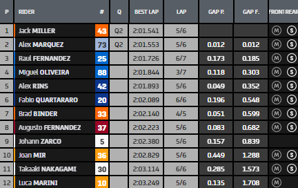 #MotoGP #USGP #COTA Results Q1. Top 2 go through to Q2. #MsportXtra