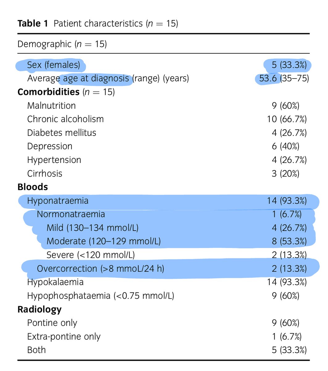 And take a look at how many of the sodiums were above 120

13 out of 15 cases

Also note that only 2 patients had rapid correction of sodium😳

Malnutrition, hypokalemia, and alcohol continue to represent as they do in every study. 4/4