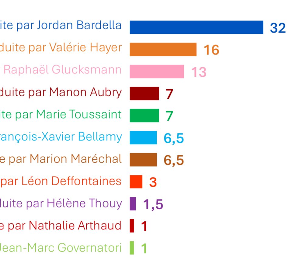 Le sondage Ipsos-Le Parisien de ce soir comporte deux faits majeurs : • Jamais le RN n'a été aussi haut • Jamais la liste @rglucks1 @partisocialiste n'a été si proche de dépasser la liste @Renaissance Parti à 9%, le PS est à 13%. Parti à 22%, Renaissance est à 16%.