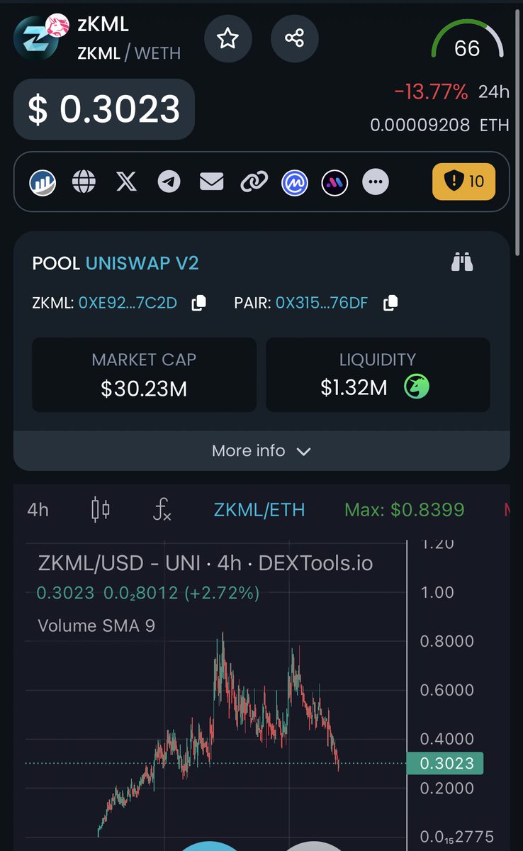 $ZKML On a dip Im collecting a nice bag I think this can do $1+ just gonna take time and I have patience 🫡 X: x.com/zkmlsystems Chart: dextools.io/app/en/ether/p… TG: t.me/zkmlsystems