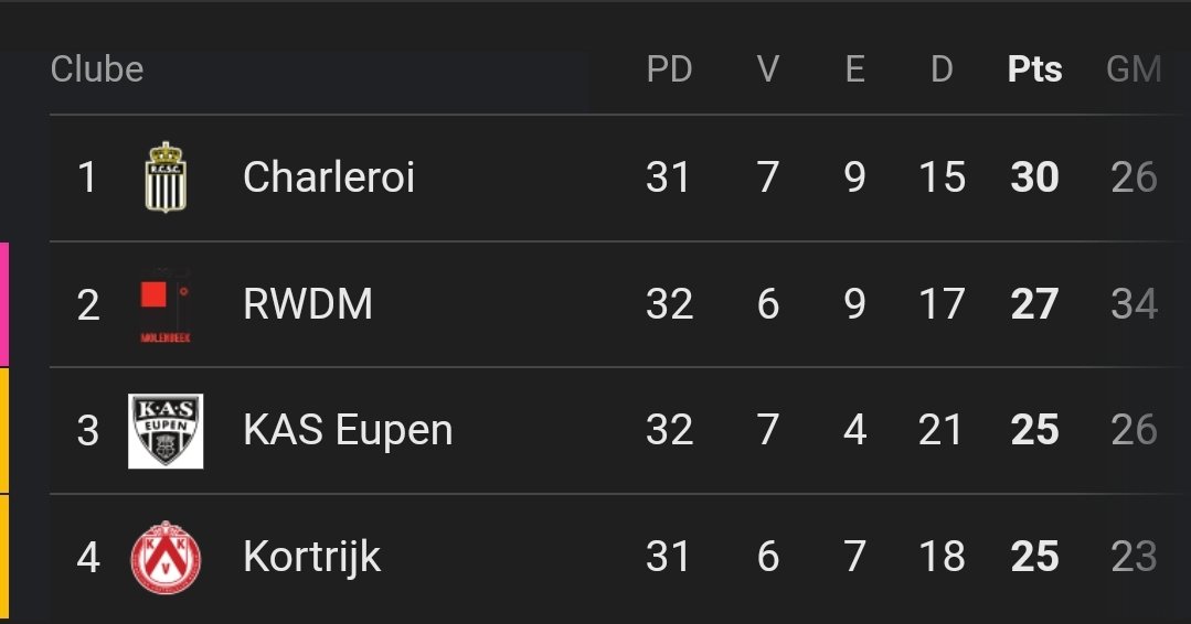 Se o campeonato acabasse hoje, o RWDM enfrentaria o Lommel, time do grupo City, que atualmente é o 3° colocado na 2ª divisão, para disputar a vaga na 1ª divisão. No entanto, Charleroi e Kortrijk ainda não jogaram.

Restam 4 rodadas. 4 finais. Vamos que dá pra passar o Charleroi!