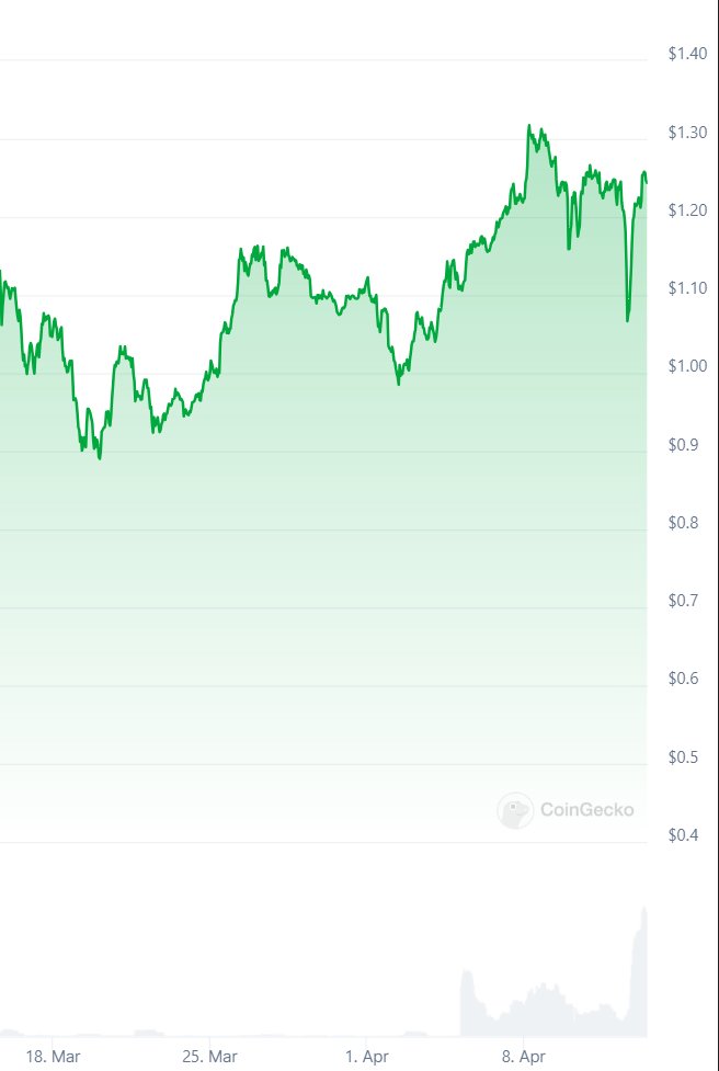 Jade_Fi_'s tweet photo. What market dip.... $CACAO keep's on trucking. https://t.co/xv3cKkAKqS