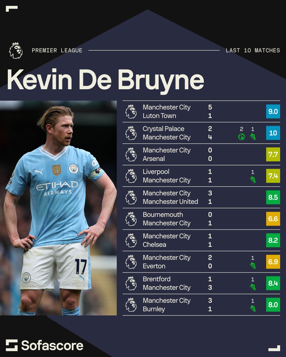 🔎 | FOCUS Kevin De Bruyne in his last 10 Premier League appearances: 👌 72.4 touches p/g ⚽️ 2 goals (1.18 xG) 🅰️ 5 assists (4.44 xA) 🎁 14 big chances created 🔑 3.8 key passes p/g 👟 13.0 passes into pen. area p/g 📈 8.07 avg Sofascore Rating Spectacular run of form. 👏👏