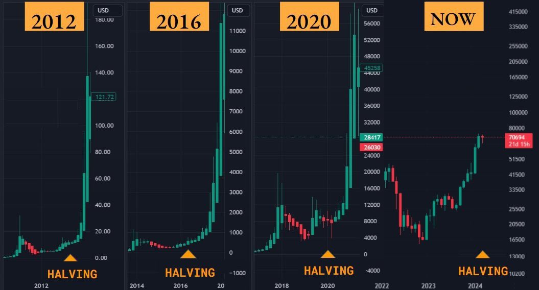 Patience.

Halving is coming.

Altseason is coming.