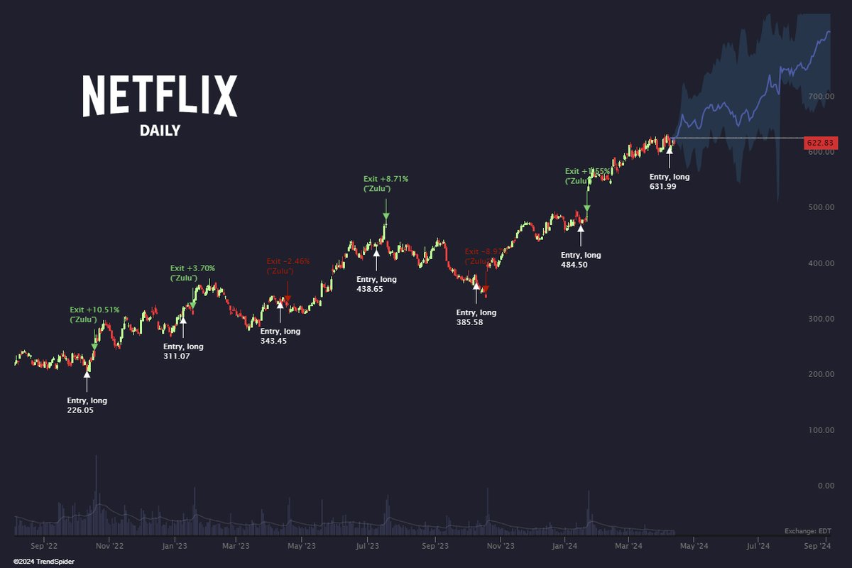 Looking for stocks to run into earnings season? This $NFLX strategy enters long 10 days before earnings and exits the day they report. Over the last decade: ◦ 895% return ◦ 65% win rate ◦ 11.62% average return ◦ 5.55 R/R