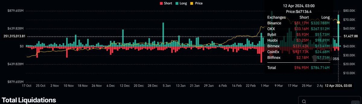 #Bitcoin Plunges, Liquidations Surge! #BTC price took a dive to $65,086 during the NY session, triggering over $881 million in liquidations! The pain was mostly felt by longs ($784 million) vs shorts ($96 million). #Crypto