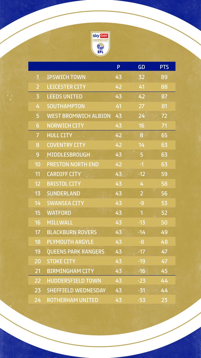 SkyBetChamp's tweet photo. 🔢 The table as it stands... 

#EFL | #SkyBetChampionship https://t.co/nSmPhdmCg6