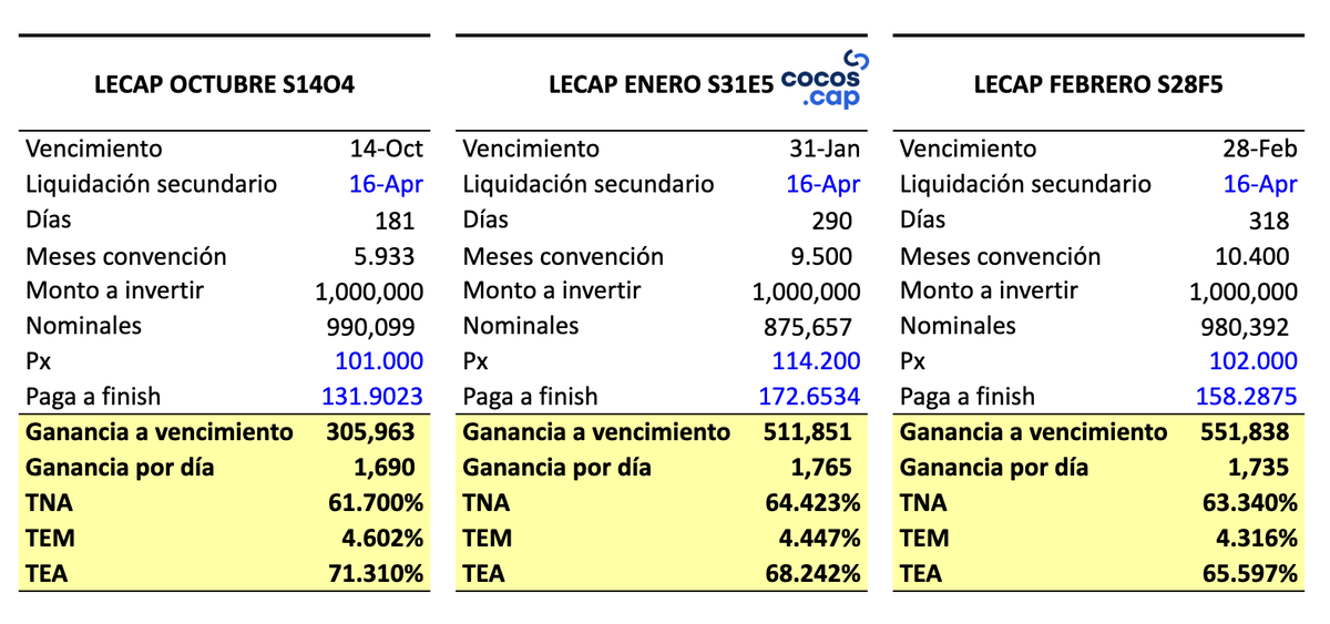 arielsbdar's tweet photo. Acá actualice la planilla de calculadora de LECAPs con las dos nuevas que arrancan a operar el lunes!

Todo se puede invertir S/C en @cocoscap obvio

https://t.co/ZfLFkDSz5I https://t.co/V9qNxFwEOD