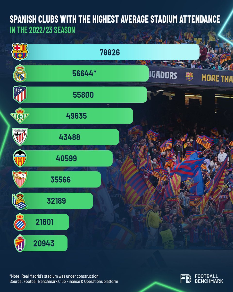 The 🔟 Spanish clubs with the highest average stadium attendance in the 2022/23 season 🏟️👏. FC Barcelona tops the list, with an average of 78.826 fans attending the games at the Spotify Camp Nou, meaning on average 79.3% of the stadium was occupied on matchdays 🇪🇸. #fcbarcelona