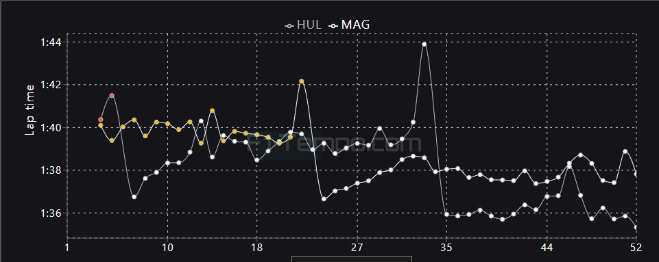 paddock_formula's tweet photo. #Haas had a good race pace in the sunday in comparision to the friday and saturday, but hasn't got points for team and drivers' mistakes. However these results are hopeful for the american team.

(@formu1a__uno)
#f1 #formula1 #JapaneseGP https://t.co/QLbxpIc5WG