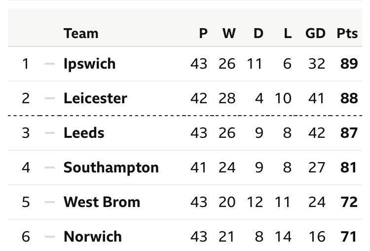 Ipswich drop points again as #LUFC & Leicester falter. Late winner for Saints keeps their hopes alive with games in hand.