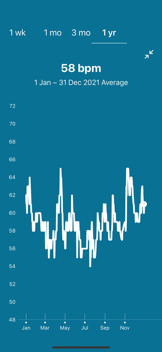 Any doctors in the house? Anyone interested in my non-excercised and covid heart rate? I’ve only recently been more physically active. I’ve never smoked. I’m now 41. Keen to know what people think or what questions you might have.