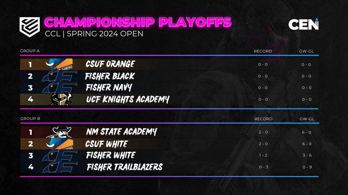 College Esports News ๐ฅ (@collegeenews) on Twitter photo The <a href="/CollegeCoD/">College CoD</a> Open Championship playoffs kick off today at 1pm ET!
Check out the groups โฌ๏ธ The <a href="/CollegeCoD/">College CoD</a> Open Championship playoffs kick off today at 1pm ET!
Check out the groups โฌ๏ธ