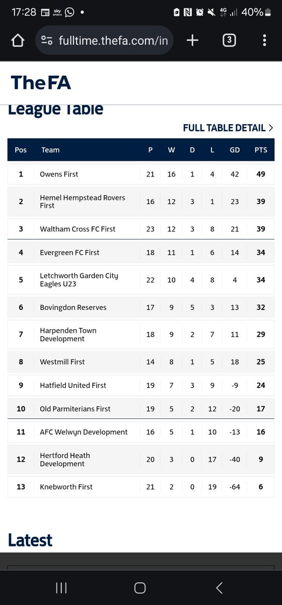 6-2 win sees us go 2nd with 8 games left to play @WalthamCross_FC, When's your promotion party?? #thatswhatwedo #uptherovers