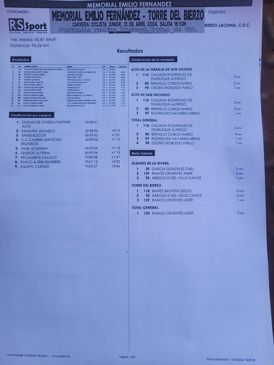 #MemorialEmilioFernández Clasificación rápida
🥇 Alfredo Calzada (<a href="/ccarandino/">ClubCiclistaArandino</a>) y ganador de la montaña 🏔
🥈 Arbas Rodríguez (<a href="/cccolloto/">ClubCiclistaColloto</a>
🥉 Mario Bermejo (<a href="/CGuijuelo/">𝐂𝐢𝐜𝐥𝐢𝐬𝐦𝐨 𝐆𝐮𝐢𝐣𝐮𝐞𝐥𝐨</a> 
🟢Metas Volantes: Asier Ramos (Sidra Menéndez-Las Mestas)