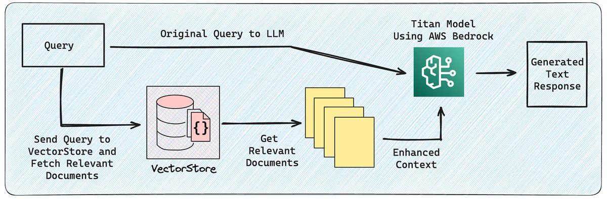 Here’s a great reference guide for building a full-stack RAG application with AWS Bedrock 👇 1. Setup access to Bedrock embeddings/LLMs 2. Use @llama_index to index and retrieve over PDFs 3. Build a full-stack @streamlit interface that you can interact with Big shoutout to…