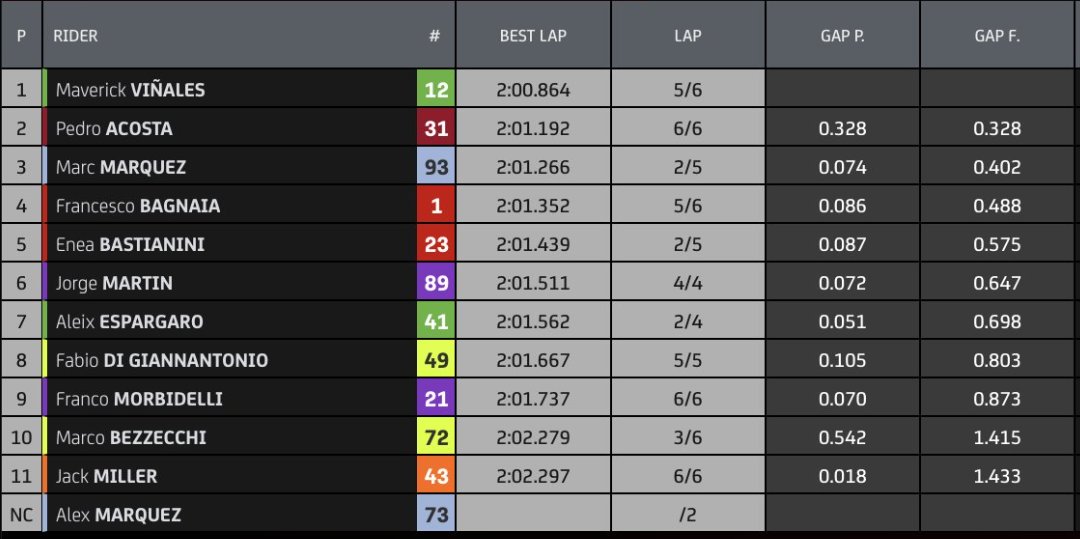 #MotoGP #USGP #COTA Results Q2. Pole position for Maverick Viñales. #MsportXtra