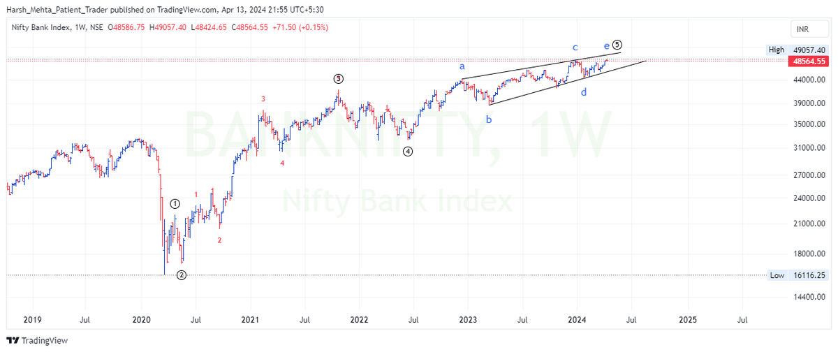 #Banknifty update -  The impulse in BN seems to be completing with an ending diagonal in wave 5. Fits well with my view on HDFC Bank and Kotak Bank . 

Whether 'e' in ED done or not will get to know within this coming week.