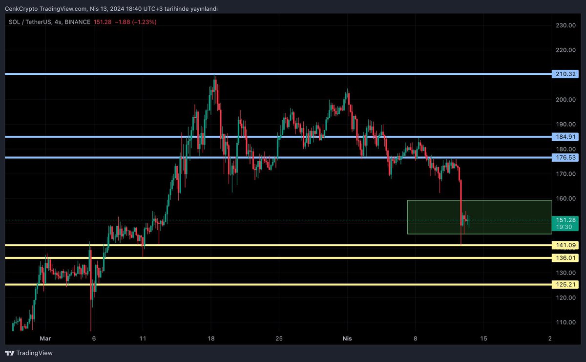 🔵 $SOL / $USD — Update! 🐟 Stressful days in Solana...😬 We can talk about an accumulation of $145 - $160. Near support area $141. Will it be able to renew its ATH of $210 in the long run? I'm not sure, but if we're in bull season, we should experience this. NFA&DYOR ALWAYS🐂