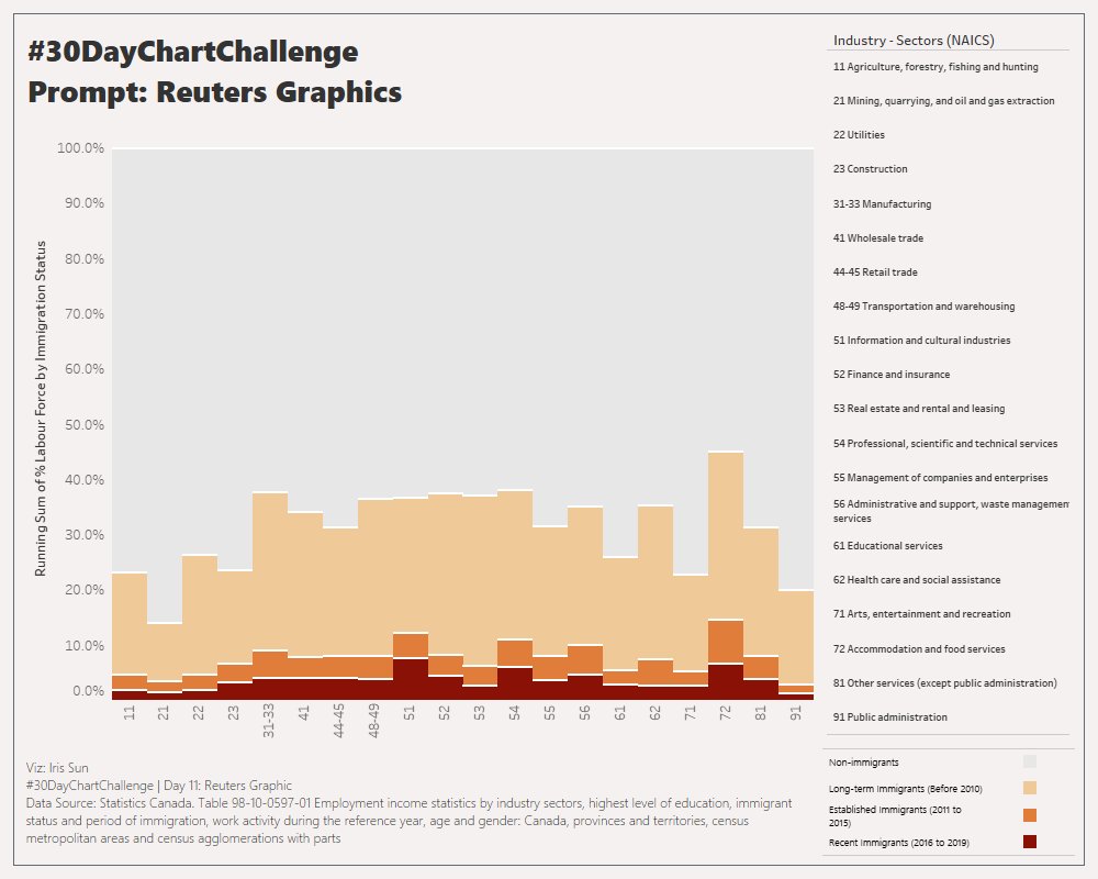 #30DayChartChallenge 
Day 12: Reuters Graphics 
I'm a day late for yesterday's entry. I initially thought creating a simple stack area chart with step lines from Reuters article would be straightforward. No! it proved more challenging than expected. Here's my work-in-progress.