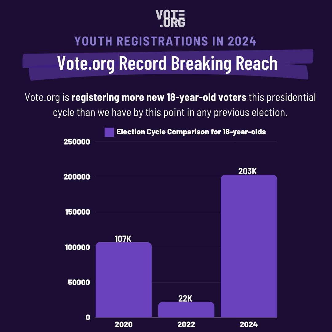 🌟Young people are the future of our democracy! 🌟This cycle, we have registered more new 18-year-old voters than we had by this point in any previous election. Don’t miss out – register now! 🗳 vote.org/register-to-vo…
