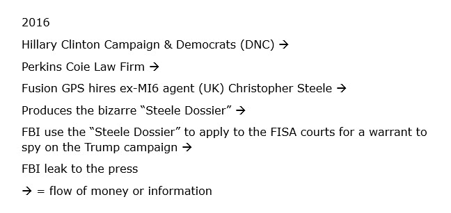 2016 Steele Dossier sequence.  I will update as I go along, but I believe this is how the primary sequence around the bizarre Steele Dossier works in 2016.
#Trump #SteeleDossier #2016 #RussiaGate
amazon.co.uk/Government-Gan…