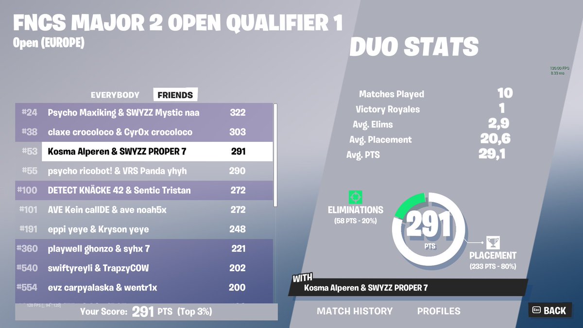 Qualed Round 3 w/<a href="/Alperen_fnbr/">AVE Alperen</a> 

<a href="/TeamSwyzz/">Team Swyzz</a>