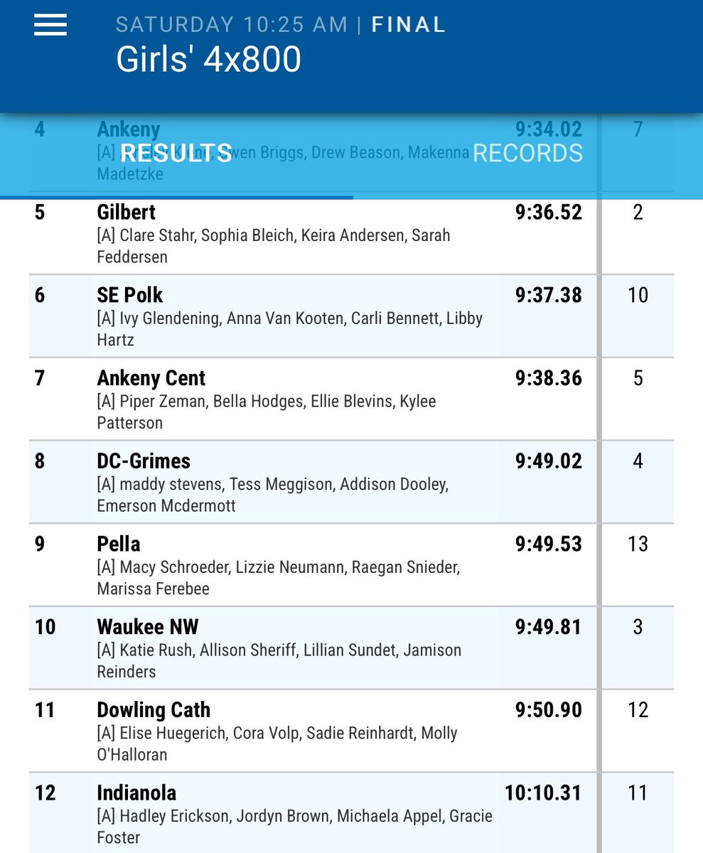 PellaDutchXC's tweet photo. Girls’ 4x800
9th 9:49.53 #SB by 15 sec
Schroeder, Neumann, Snieder, Ferebee
@PellaActivities @PHSdutchtrack #iahstrk #JimDuncan https://t.co/Y64gofu4OD