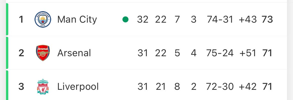 Man City back at the top, Arsenal and Liverpool can forget about the league 💀💀 #BOUMUN