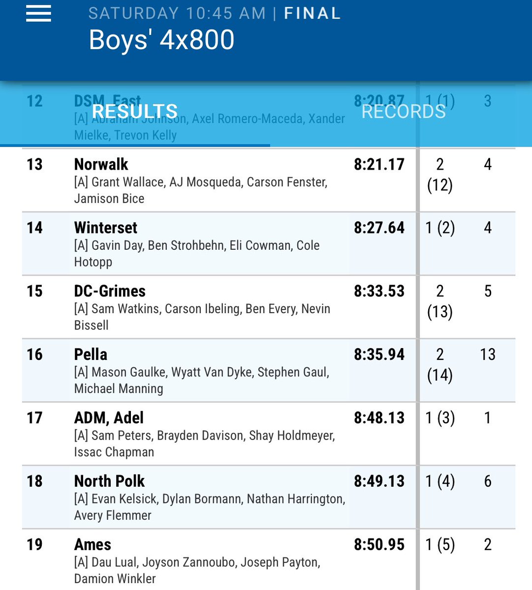 PellaDutchXC's tweet photo. Boys’ 4x800
16th 8:35.94 Big #SB for these four
Van Dyke, Gaulke, D Browne, Gaul
@PellaActivities @PHSdutchtrack #iahstrk #JimDuncan https://t.co/4WM6tBV8tU