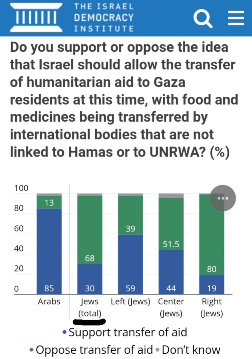 According to this poll. Israeli, NOT just far right want to starve Palestinians in #Gaza 

If this surprises you, it's obvious that you haven't been paying attention.