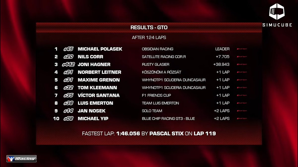 Obsidian Racing (@obsidianracing) on Twitter photo 🏁 WIN WIN WIN!
Michael Polasek takes the victory and it's back to back <a href="/iRacing/">iRacing</a> Road America 500 🏆 for Obsidian Racing. 🏁 WIN WIN WIN!
Michael Polasek takes the victory and it's back to back <a href="/iRacing/">iRacing</a> Road America 500 🏆 for Obsidian Racing.