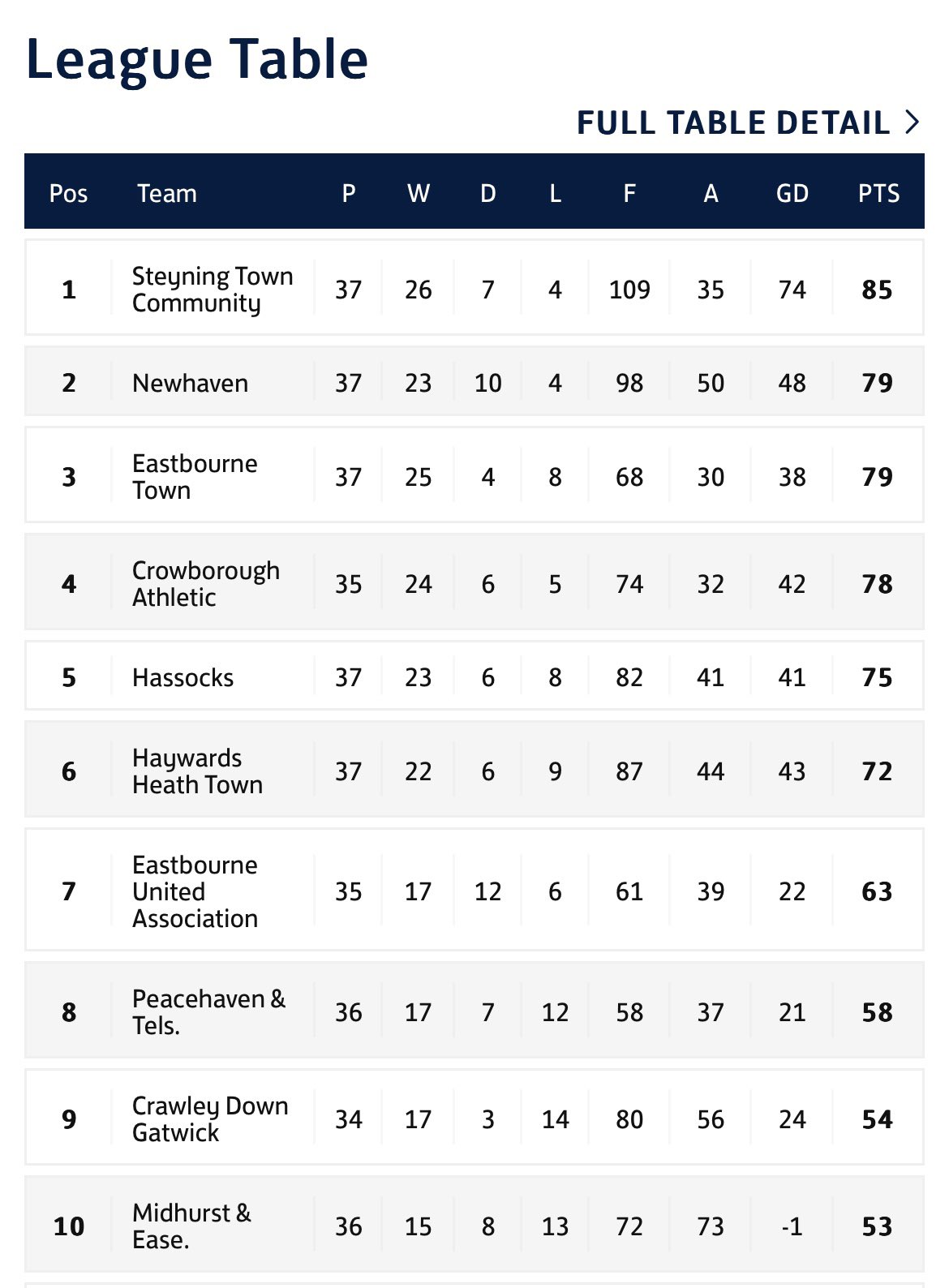 Steyning Town FC on X The league table tonight. A two week wait for our final game. https t spoG8YJthR X