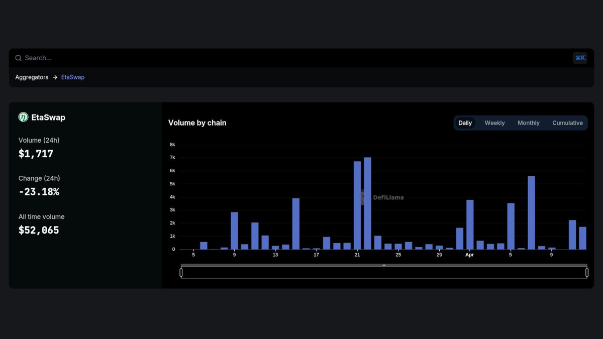 Now tracking @eta_swap on our Aggregators Volume Dashboard