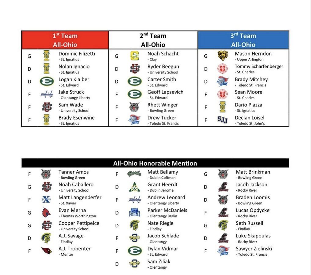 Congratulations to the 2024 Ohio All - State team and selections! Big congrats and recognition continue to come for our own Rhett Winger along with teammates Braden Loomis, Matthew Brinkman, and Tanner Amos. Congrats guys! <a href="/BGHS_AD/">BGHS Bobcat Athletics</a> <a href="/RhettWinger/">Rhett Winger</a>