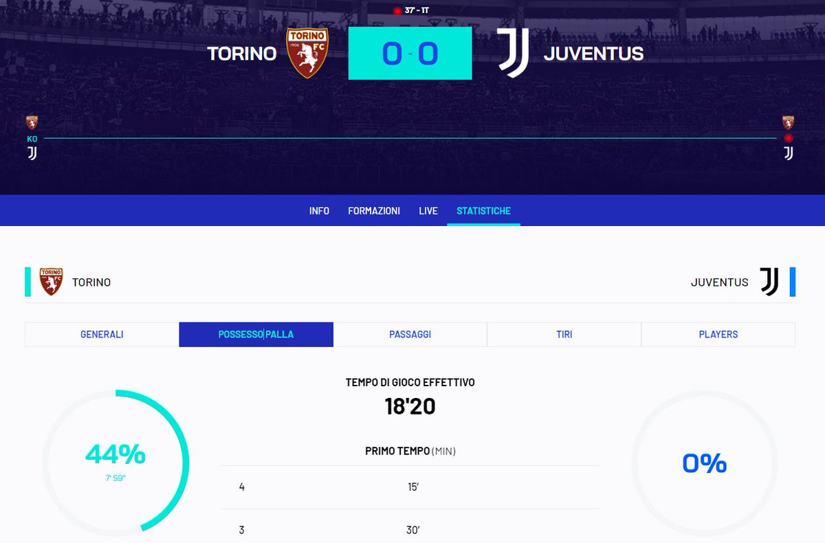 La statistica sul possesso palla dopo 37 minuti di #TorinoJuventus sul sito della Lega Serie A. #AllegriOut senza dubbio...