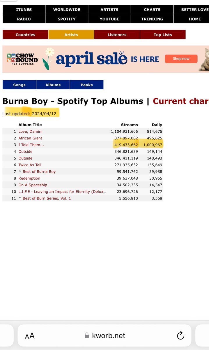 .@burnaboy’s “I Told Them…” album has surpassed 420 million streams on Spotify. Fun Facts: Before you cry and say it’s a lie, remember Daily streams increased by the day and the last update from Spotify was 4.12.24 today is 4.13.24!!!