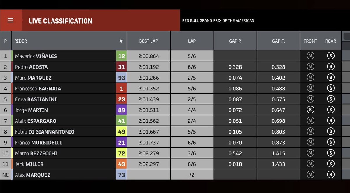 #AmericasGP 🇺🇲
#Q2 #MotoGP @COTA 🏁

1. #MavericViñales #MV12 🇪🇸 2:00.864 @ApriliaOfficial

2. @37_pedroacosta #PA31 🇪🇸2:01.192 @Tech3Racing

3. @marcmarquez93 #MM93 🇪🇸 2:01.266 @GresiniRacing

#AustinGP #TexasGP